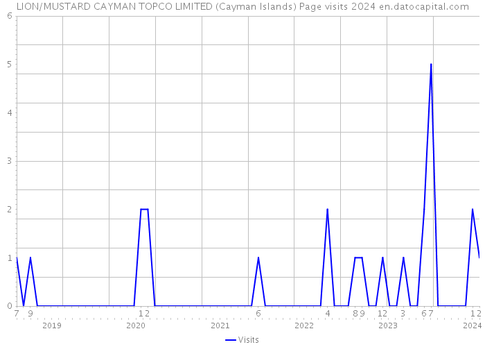 LION/MUSTARD CAYMAN TOPCO LIMITED (Cayman Islands) Page visits 2024 