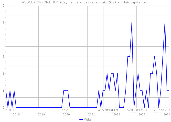 WEDGE CORPORATION (Cayman Islands) Page visits 2024 