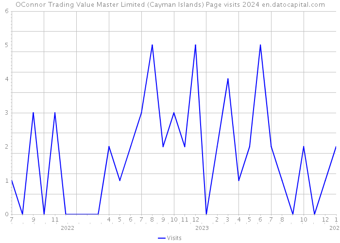 OConnor Trading Value Master Limited (Cayman Islands) Page visits 2024 