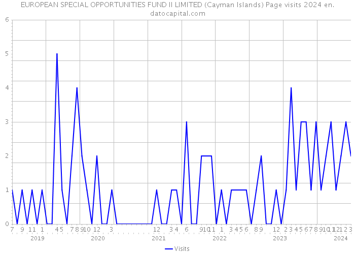 EUROPEAN SPECIAL OPPORTUNITIES FUND II LIMITED (Cayman Islands) Page visits 2024 