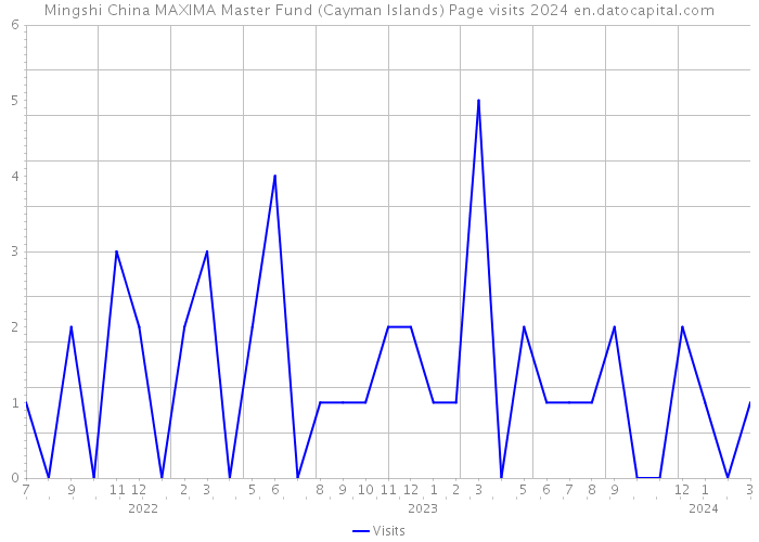 Mingshi China MAXIMA Master Fund (Cayman Islands) Page visits 2024 