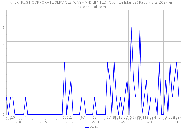 INTERTRUST CORPORATE SERVICES (CAYMAN) LIMITED (Cayman Islands) Page visits 2024 
