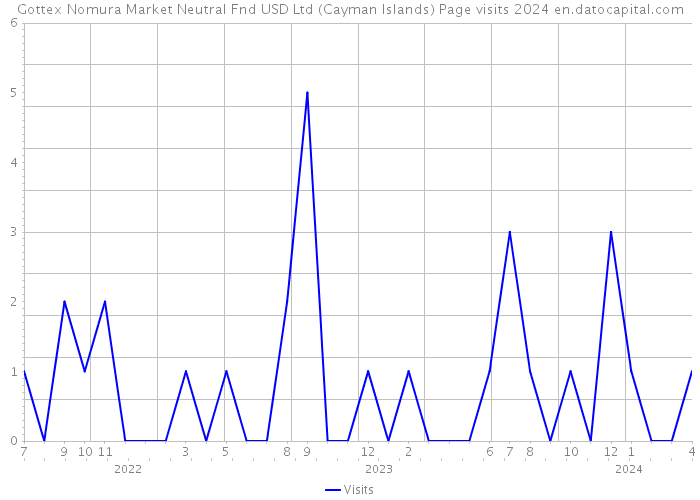 Gottex Nomura Market Neutral Fnd USD Ltd (Cayman Islands) Page visits 2024 