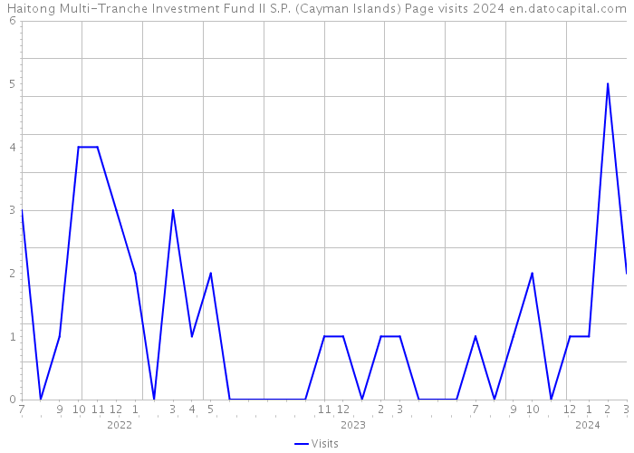 Haitong Multi-Tranche Investment Fund II S.P. (Cayman Islands) Page visits 2024 