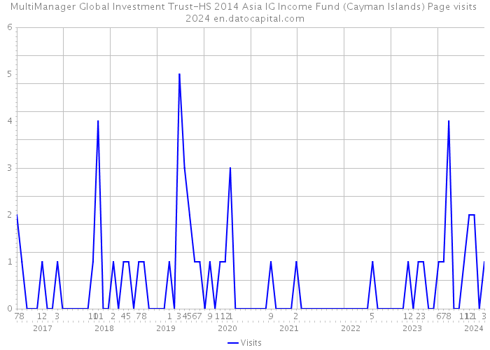 MultiManager Global Investment Trust-HS 2014 Asia IG Income Fund (Cayman Islands) Page visits 2024 