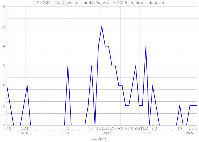 NETCOM LTD. (Cayman Islands) Page visits 2024 