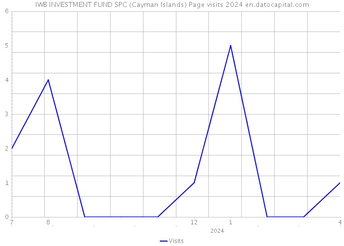 IWB INVESTMENT FUND SPC (Cayman Islands) Page visits 2024 