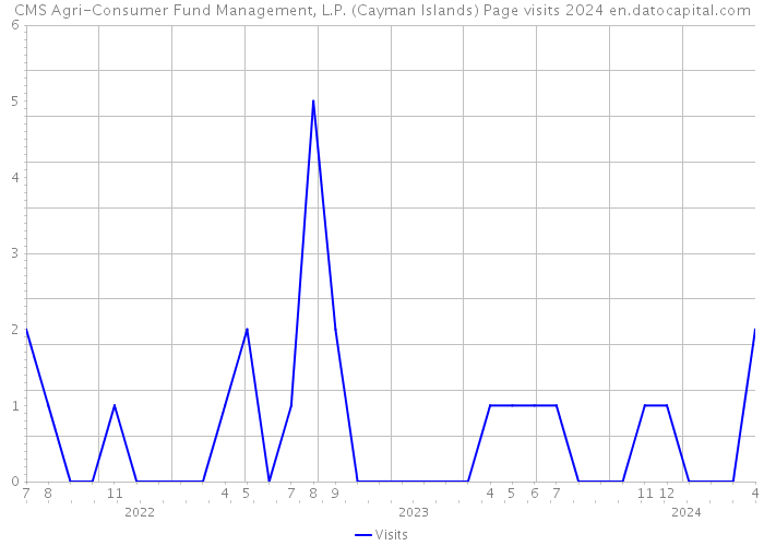CMS Agri-Consumer Fund Management, L.P. (Cayman Islands) Page visits 2024 