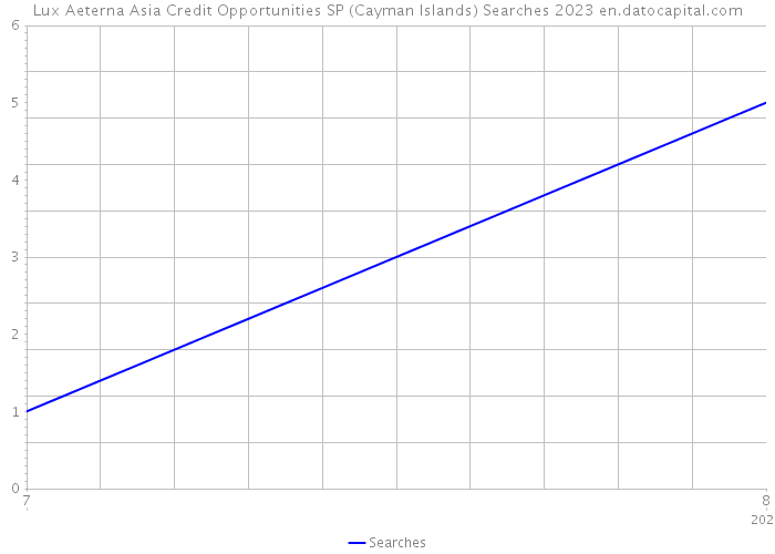 Lux Aeterna Asia Credit Opportunities SP (Cayman Islands) Searches 2023 