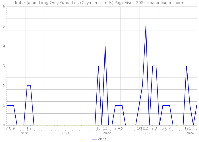Indus Japan Long Only Fund, Ltd. (Cayman Islands) Page visits 2024 