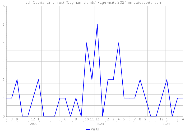 Tech Capital Unit Trust (Cayman Islands) Page visits 2024 