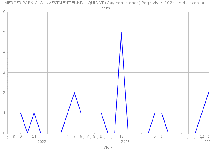 MERCER PARK CLO INVESTMENT FUND LIQUIDAT (Cayman Islands) Page visits 2024 