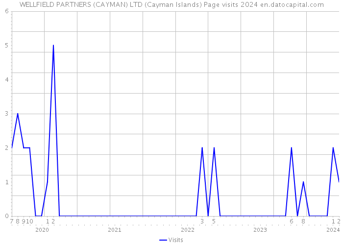WELLFIELD PARTNERS (CAYMAN) LTD (Cayman Islands) Page visits 2024 