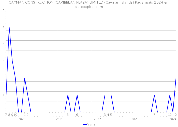 CAYMAN CONSTRUCTION (CARIBBEAN PLAZA) LIMITED (Cayman Islands) Page visits 2024 