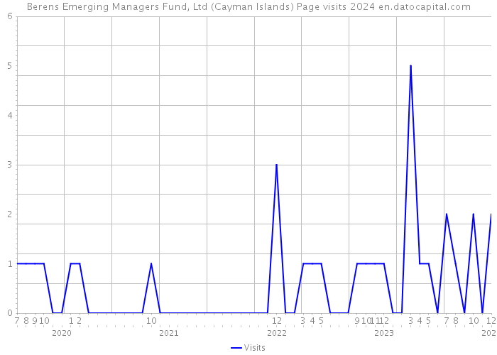Berens Emerging Managers Fund, Ltd (Cayman Islands) Page visits 2024 