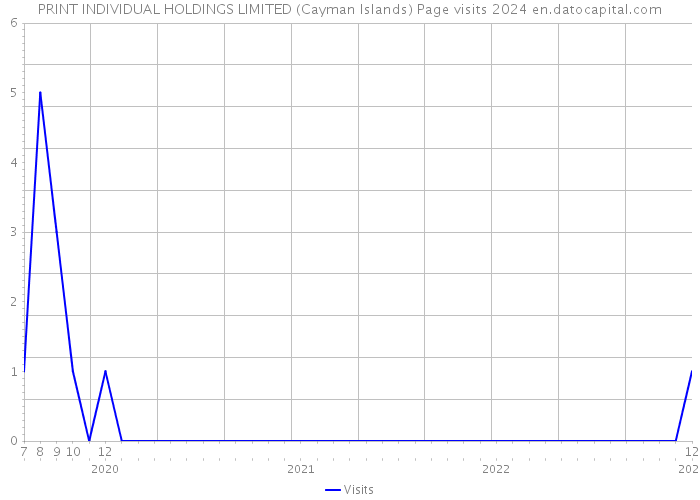 PRINT INDIVIDUAL HOLDINGS LIMITED (Cayman Islands) Page visits 2024 