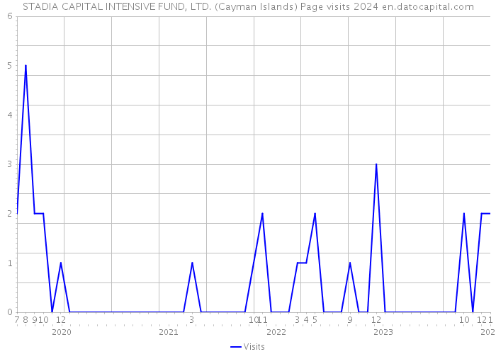STADIA CAPITAL INTENSIVE FUND, LTD. (Cayman Islands) Page visits 2024 