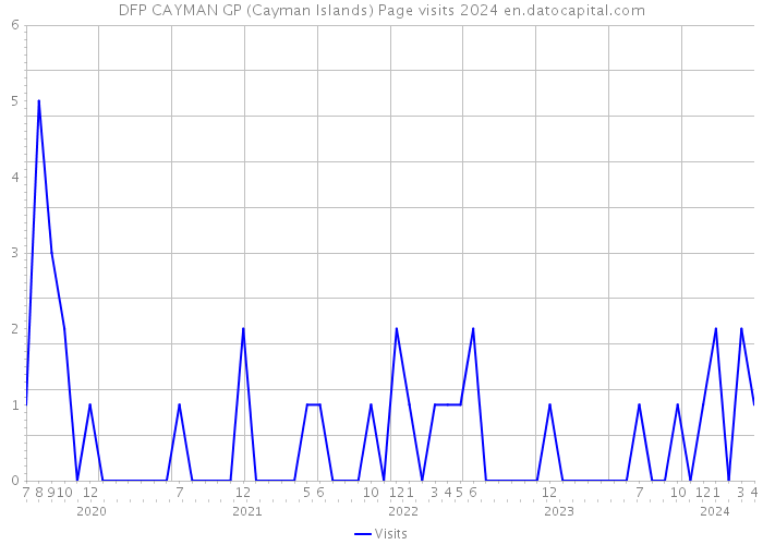 DFP CAYMAN GP (Cayman Islands) Page visits 2024 