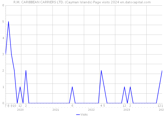 R.M. CARIBBEAN CARRIERS LTD. (Cayman Islands) Page visits 2024 