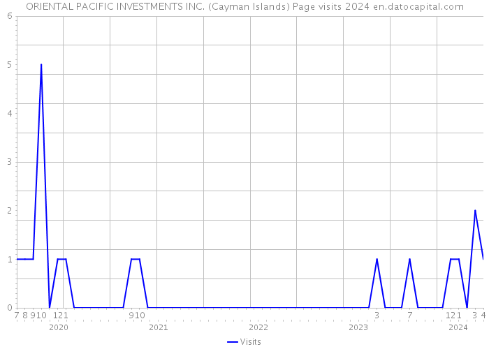 ORIENTAL PACIFIC INVESTMENTS INC. (Cayman Islands) Page visits 2024 