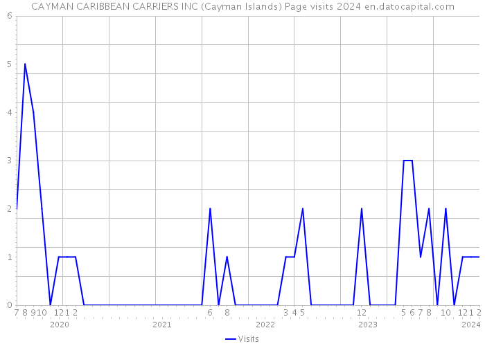 CAYMAN CARIBBEAN CARRIERS INC (Cayman Islands) Page visits 2024 