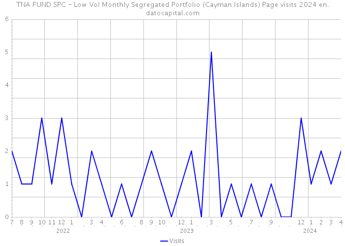 TNA FUND SPC - Low Vol Monthly Segregated Portfolio (Cayman Islands) Page visits 2024 