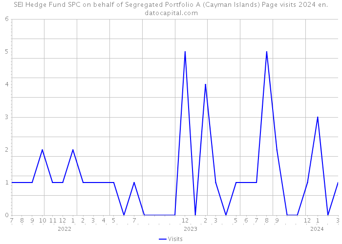 SEI Hedge Fund SPC on behalf of Segregated Portfolio A (Cayman Islands) Page visits 2024 