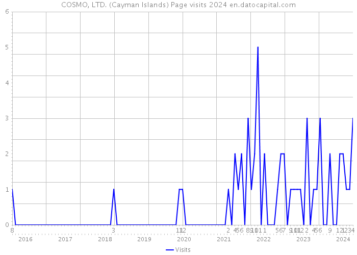 COSMO, LTD. (Cayman Islands) Page visits 2024 