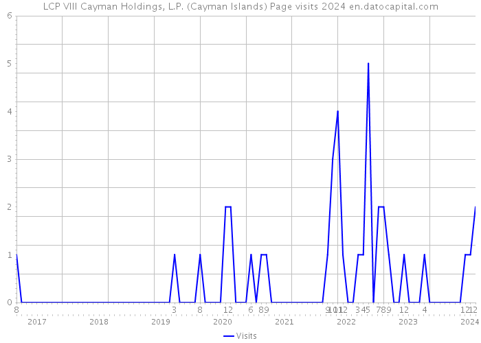 LCP VIII Cayman Holdings, L.P. (Cayman Islands) Page visits 2024 