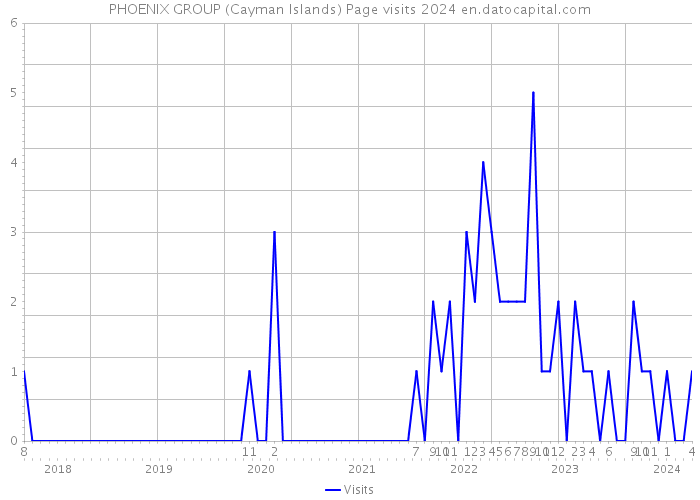 PHOENIX GROUP (Cayman Islands) Page visits 2024 