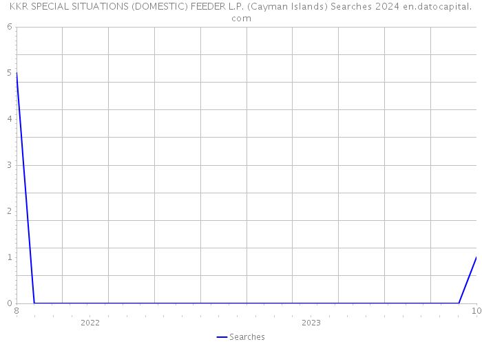 KKR SPECIAL SITUATIONS (DOMESTIC) FEEDER L.P. (Cayman Islands) Searches 2024 
