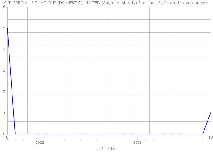 KKR SPECIAL SITUATIONS (DOMESTIC) LIMITED (Cayman Islands) Searches 2024 