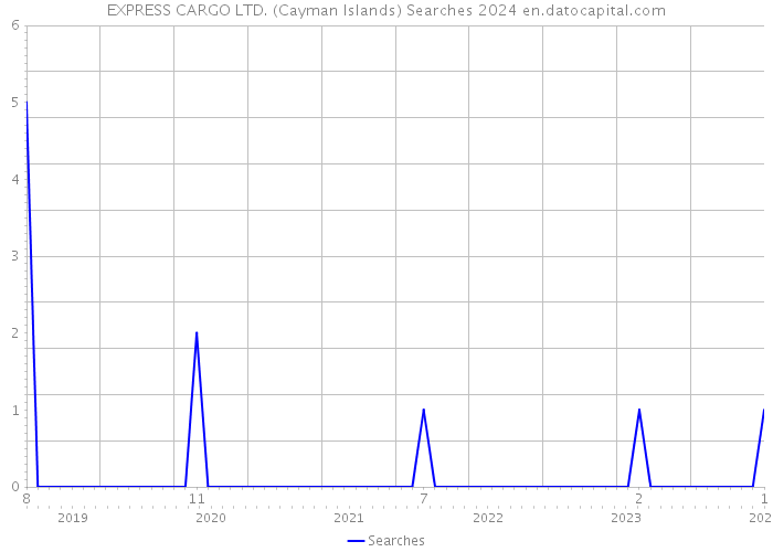 EXPRESS CARGO LTD. (Cayman Islands) Searches 2024 