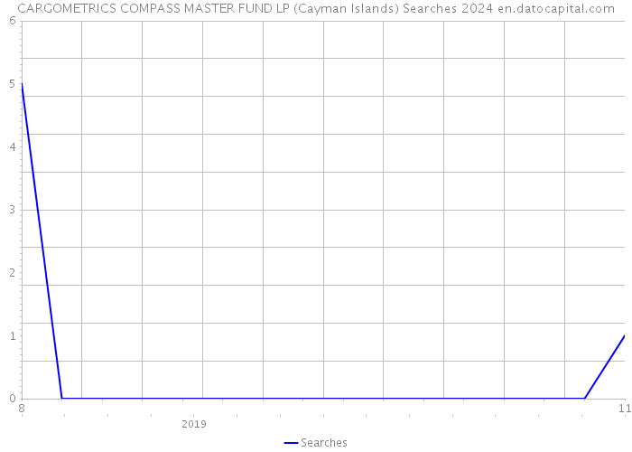 CARGOMETRICS COMPASS MASTER FUND LP (Cayman Islands) Searches 2024 