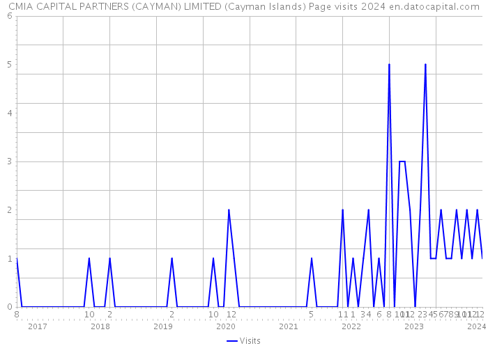 CMIA CAPITAL PARTNERS (CAYMAN) LIMITED (Cayman Islands) Page visits 2024 