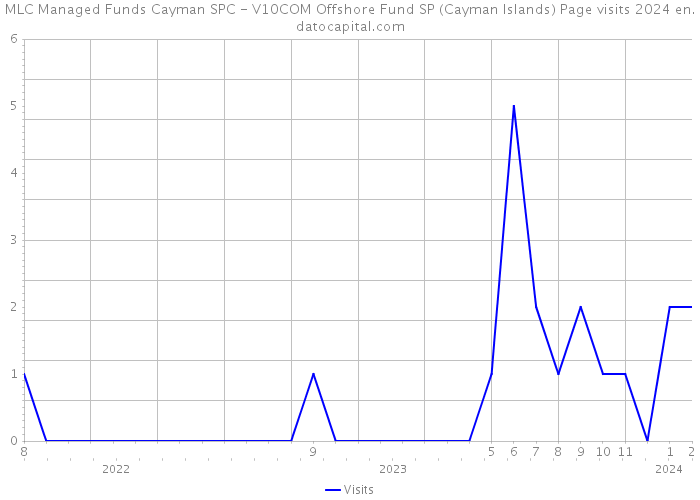 MLC Managed Funds Cayman SPC - V10COM Offshore Fund SP (Cayman Islands) Page visits 2024 