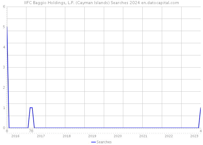 IIFC Baggio Holdings, L.P. (Cayman Islands) Searches 2024 