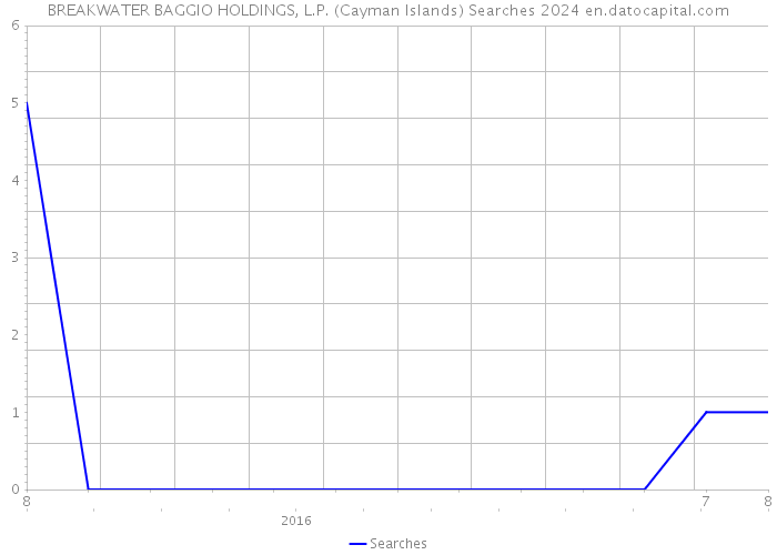 BREAKWATER BAGGIO HOLDINGS, L.P. (Cayman Islands) Searches 2024 