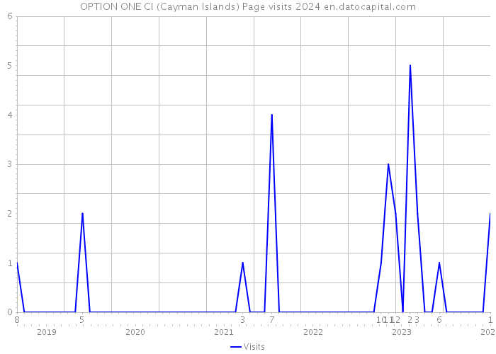 OPTION ONE CI (Cayman Islands) Page visits 2024 