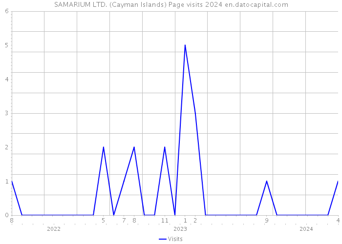 SAMARIUM LTD. (Cayman Islands) Page visits 2024 