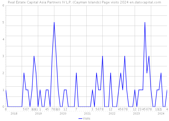 Real Estate Capital Asia Partners IV L.P. (Cayman Islands) Page visits 2024 