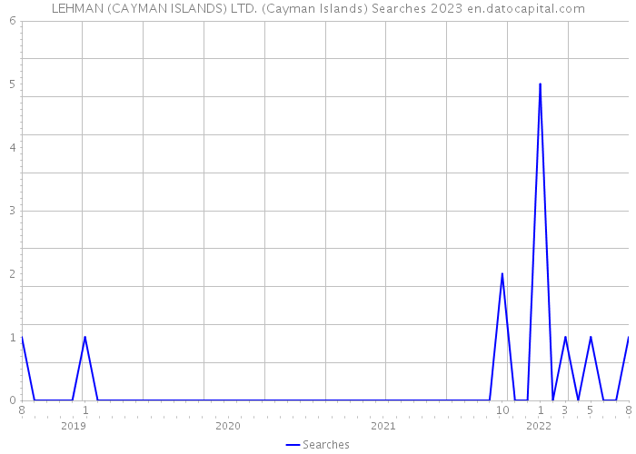 LEHMAN (CAYMAN ISLANDS) LTD. (Cayman Islands) Searches 2023 