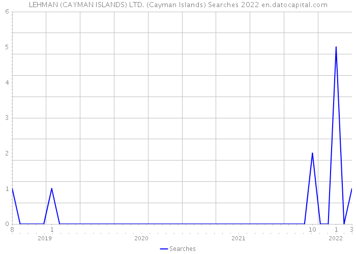 LEHMAN (CAYMAN ISLANDS) LTD. (Cayman Islands) Searches 2022 