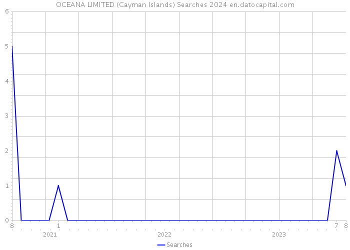 OCEANA LIMITED (Cayman Islands) Searches 2024 