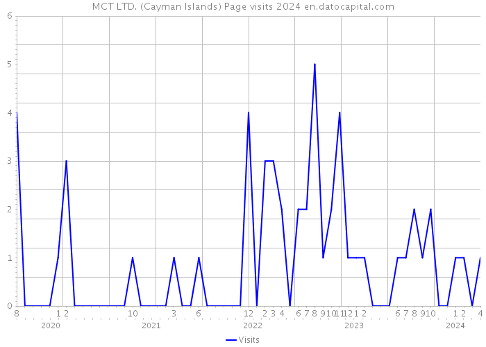MCT LTD. (Cayman Islands) Page visits 2024 