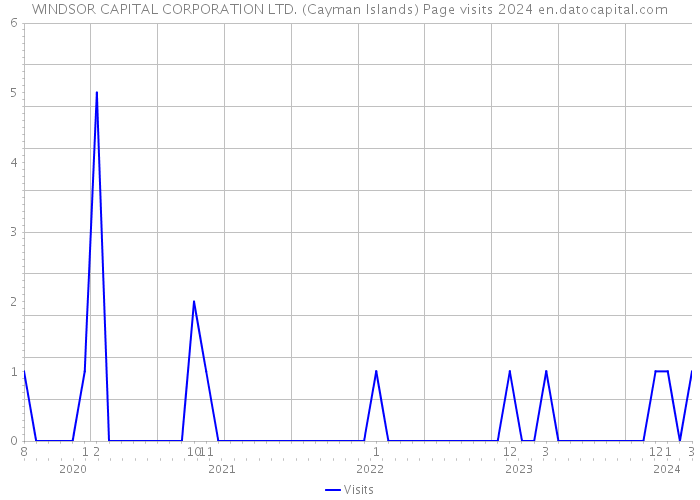 WINDSOR CAPITAL CORPORATION LTD. (Cayman Islands) Page visits 2024 