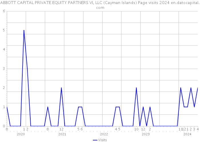 ABBOTT CAPITAL PRIVATE EQUITY PARTNERS VI, LLC (Cayman Islands) Page visits 2024 