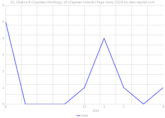 SG Chakra 8 (Cayman) Holdings, LP (Cayman Islands) Page visits 2024 
