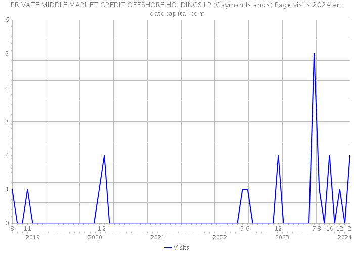 PRIVATE MIDDLE MARKET CREDIT OFFSHORE HOLDINGS LP (Cayman Islands) Page visits 2024 