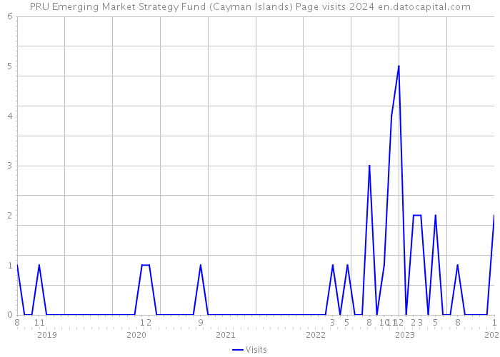 PRU Emerging Market Strategy Fund (Cayman Islands) Page visits 2024 